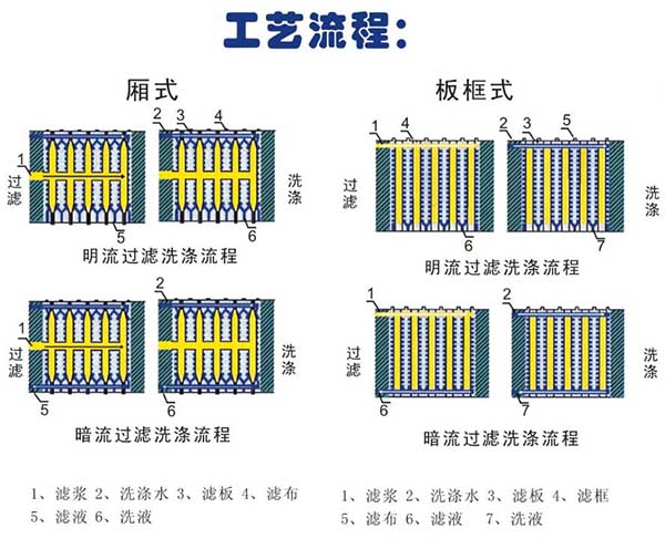自動壓濾機廠家工藝流程